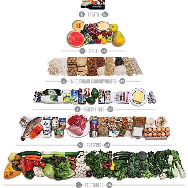 Great post from Australian nutritionist and beauty @jshealth This is how the food pyramid is supposed to look! #health #wellness #lifestyle